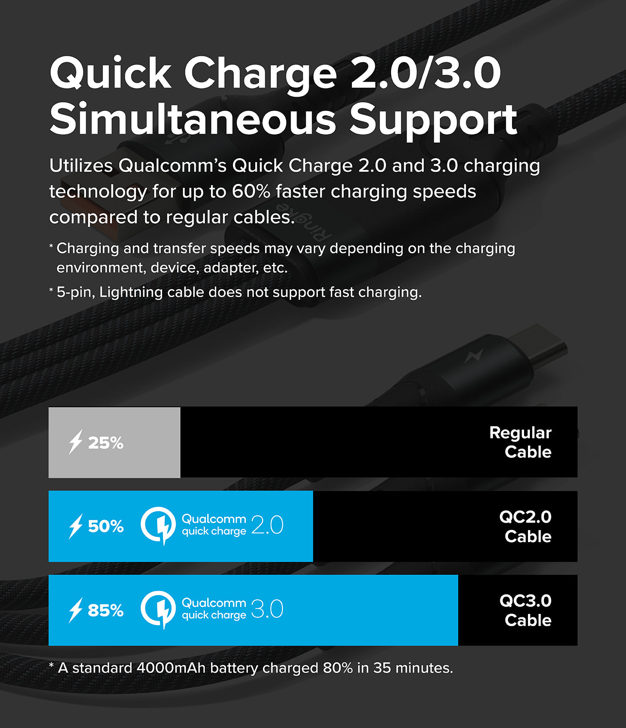 Ringke 3-in-1 Fast Charging Multi Cable - Quick Charge 2.0/3.0 Simultaneous Support. Utilizes Qualcomm's Quick Charge 2.0 and 3.0 charging technology for up to 60% faster charging speeds compared to regular cables. Charging and transfer speeds may vary depending on the charging environment, device, adapter, etc. 5-pin, Lightning cable does not support fast charging.